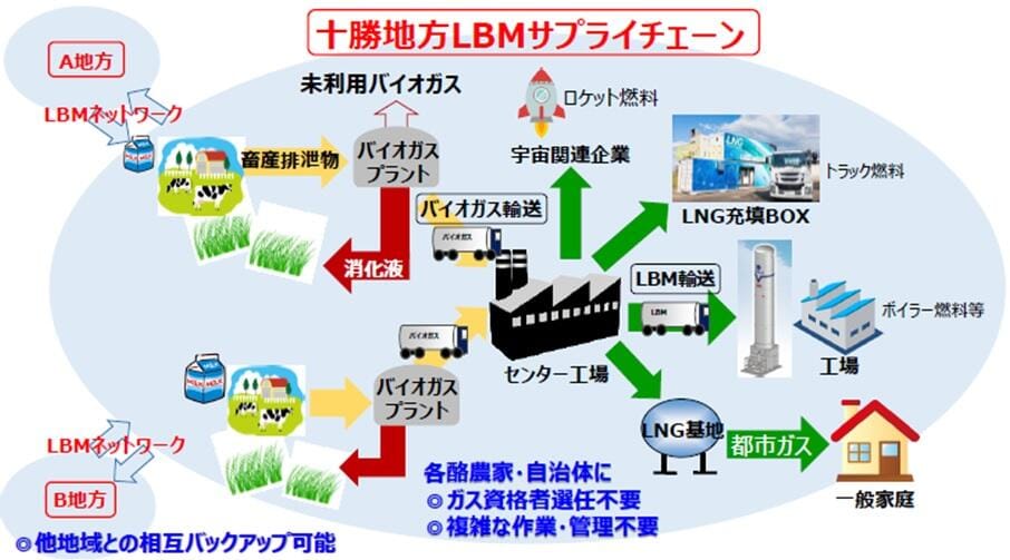 エア・ウォーター　北海道十勝地域のバイオメタンサプライチェーン