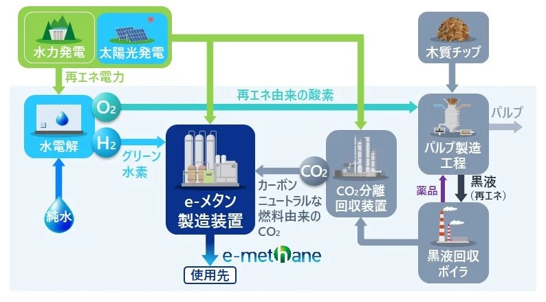 東京ガスと王子製紙が苫小牧で純国産eメタン製造