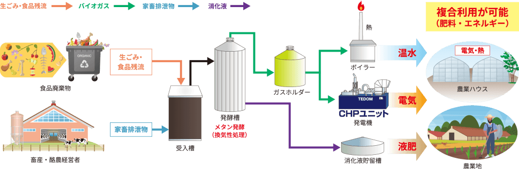 バイオガス発生の仕組みと特徴