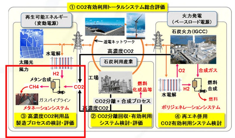 NEDO助成事業　メタネーション研究開発