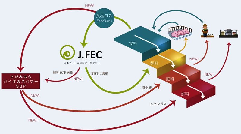 日本フードエコロジーセンター 食品廃棄物リサイクル