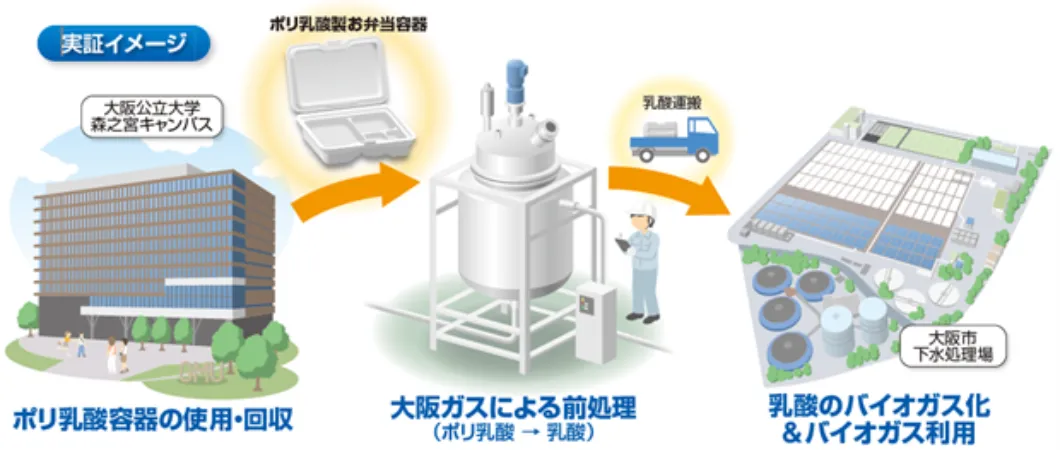 バイオプラスチックのバイオガス化 実証実験の流れ