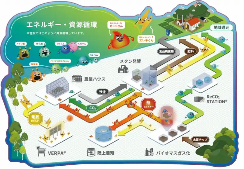 地球の恵みファーム・松本 エネルギー・資源循環の仕組み