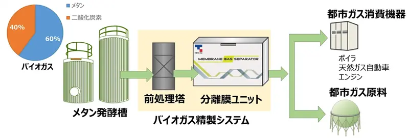 東京ガス　バイオガス精製システムの概要