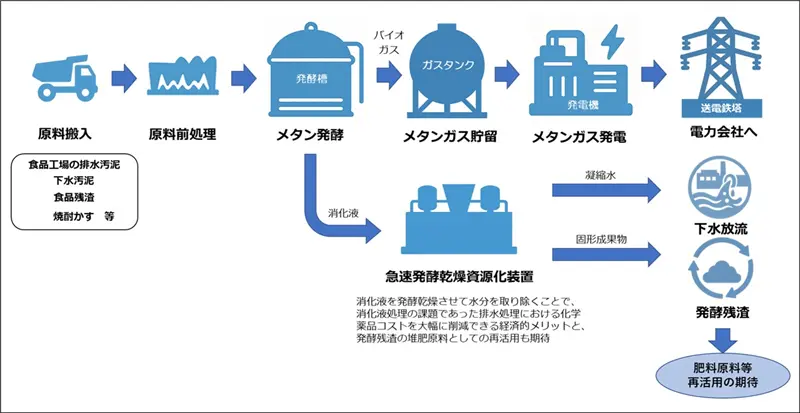 東京エネシス　熊本県合志市のバイオガス発電事業概要