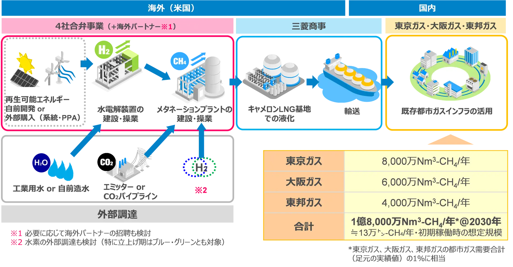 米国キャメロン　サプライチェーンイメージ