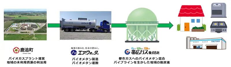 鹿追町バイオメタンの都市ガス利用　事業概要
