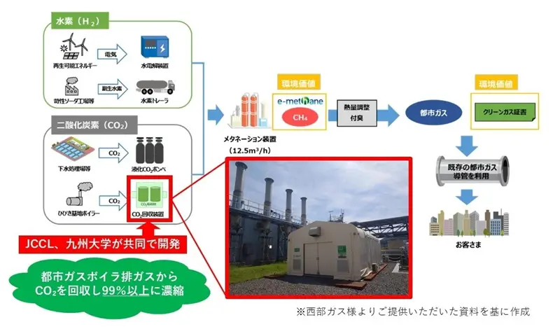 JCCL・九州大学のCO₂回収技術VPSA2と地産地消モデル