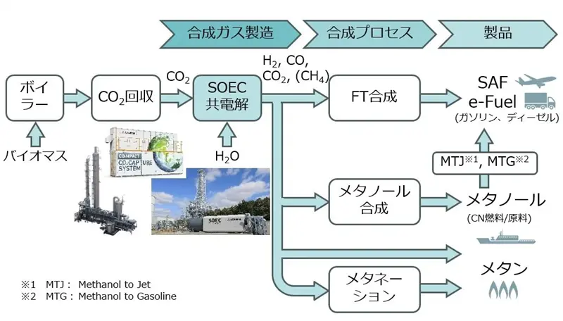 SOEC共電解を活用した合成燃料製造技術の開発ロードマップ