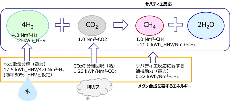 メタネーションプロセスの主なエネルギー収支