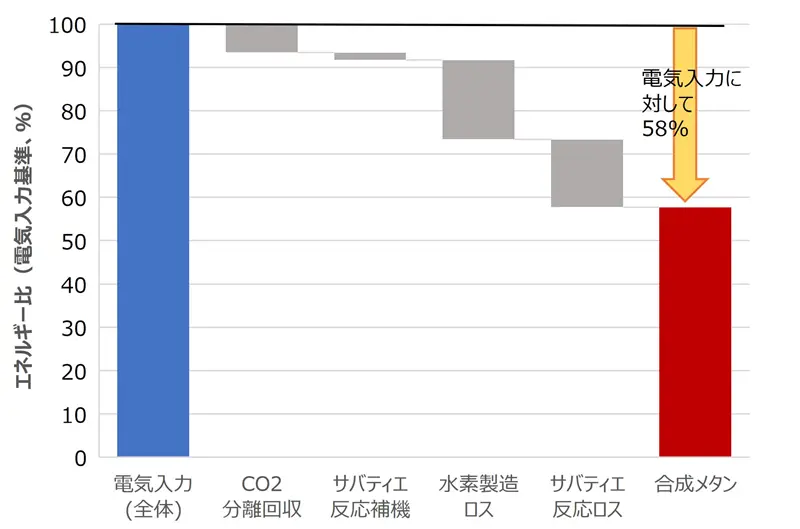 再エネ電力からメタン変換の総合効率