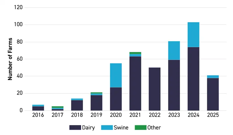 米国RNG生産能力が倍増