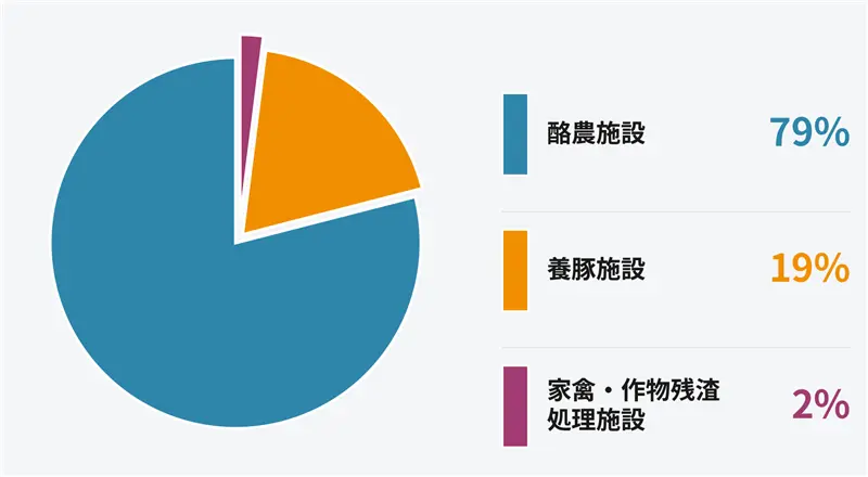 アメリカのバイオガス酪農・養豚セクター別状況