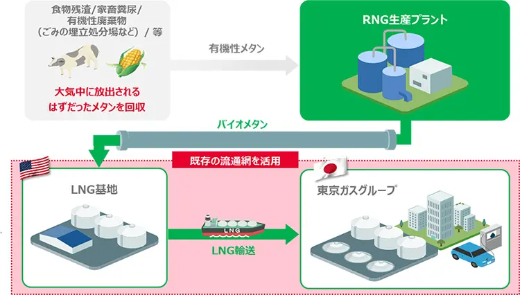 海外産バイオメタンのサプライチェーン