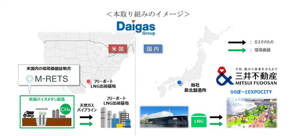 米国Archaea Energyのバイオメタン調達スキーム