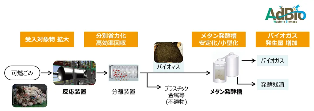 AdBioの仕組み　バイオマスをメタン発酵原料に