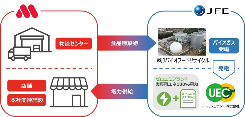 食品廃棄物を電力に　電力リサイクルループの仕組み