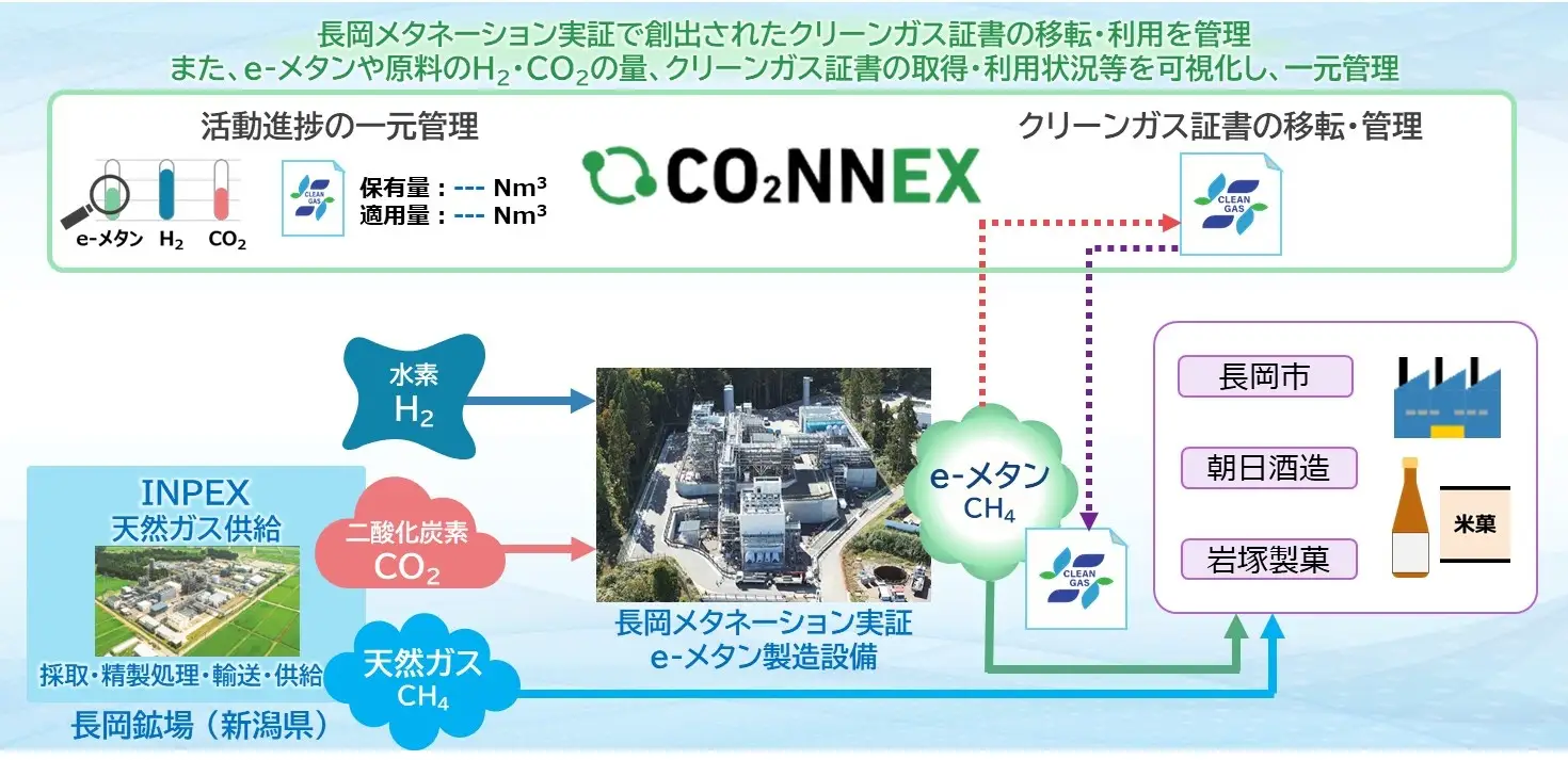 長岡メタネーション実証でCO₂NNEX運用 証書の実用化へ