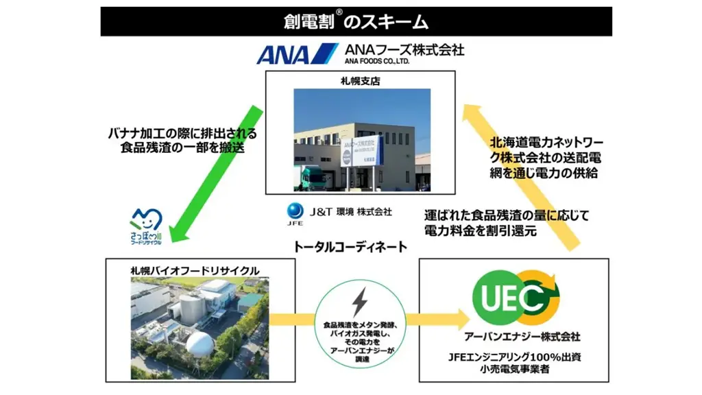 アーバンエナジーの創電割で電力供給